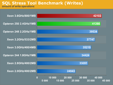 SQL Stress Tool Benchmark (Writes)